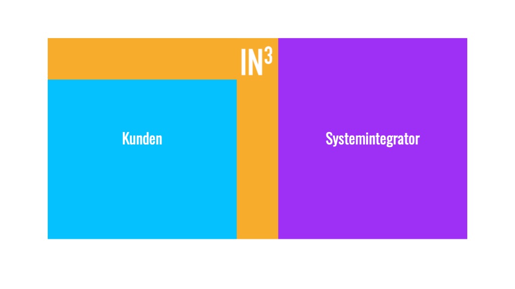 Die Infografik zeigt, wie IN3 die Lücke zwischen Kunden und Systemintegratoren schließt.