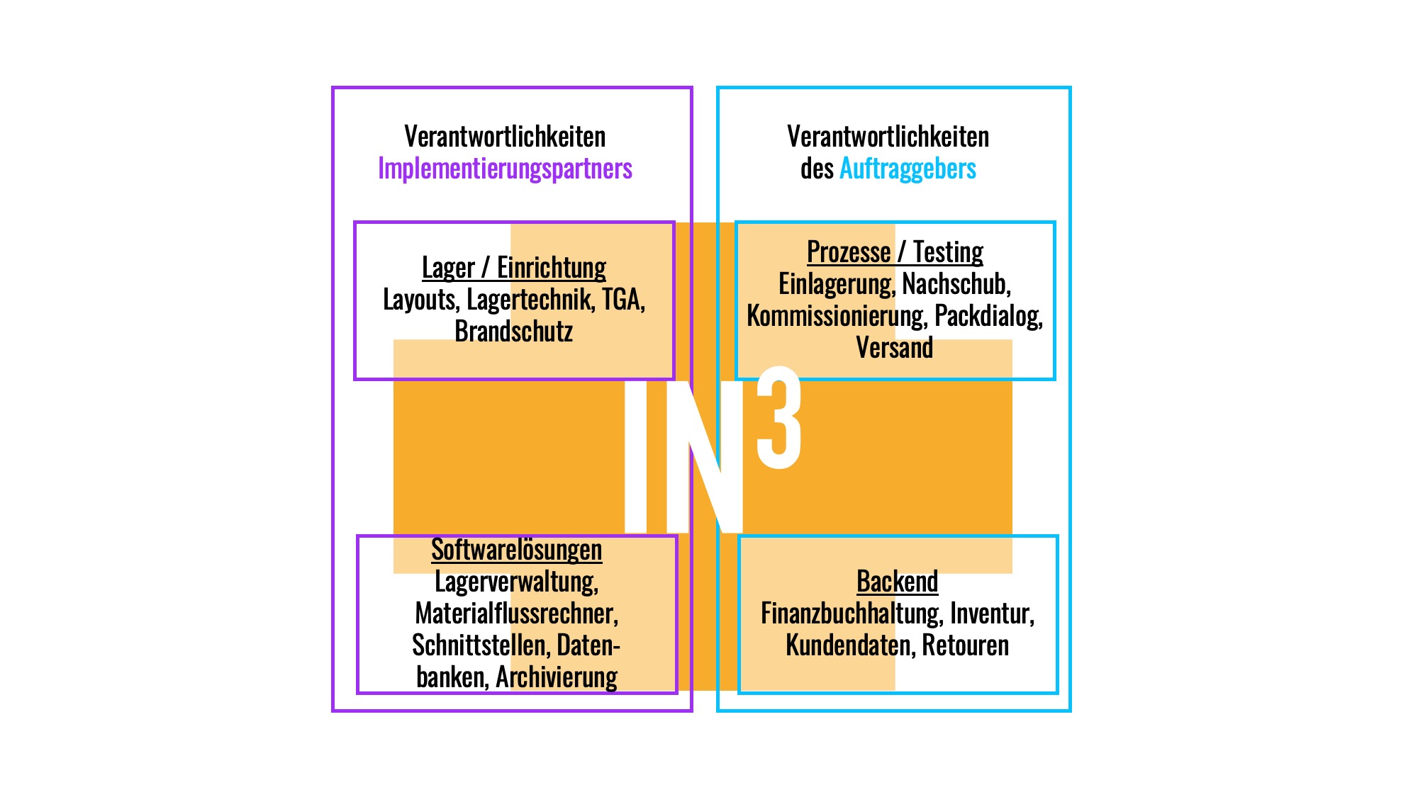 Infografik: Die Rolle der IN3 in Intralogistikprojekten