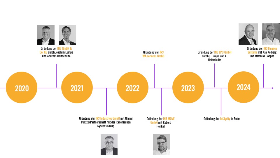 Gründungshistorie der IN3 auf Zeitstrahl