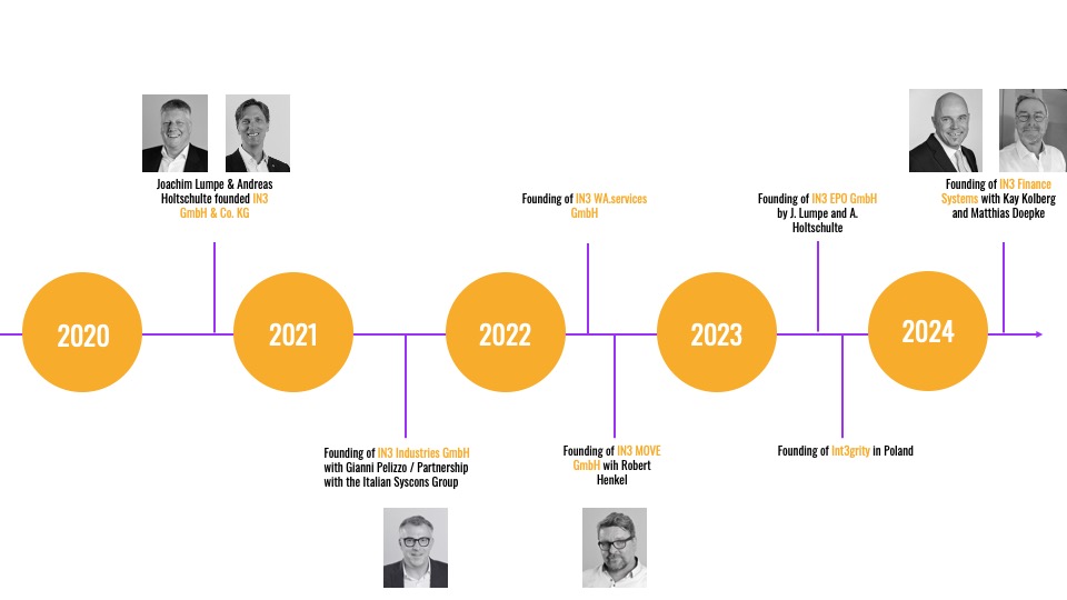 Gründungshistorie der IN3 auf Zeitstrahl