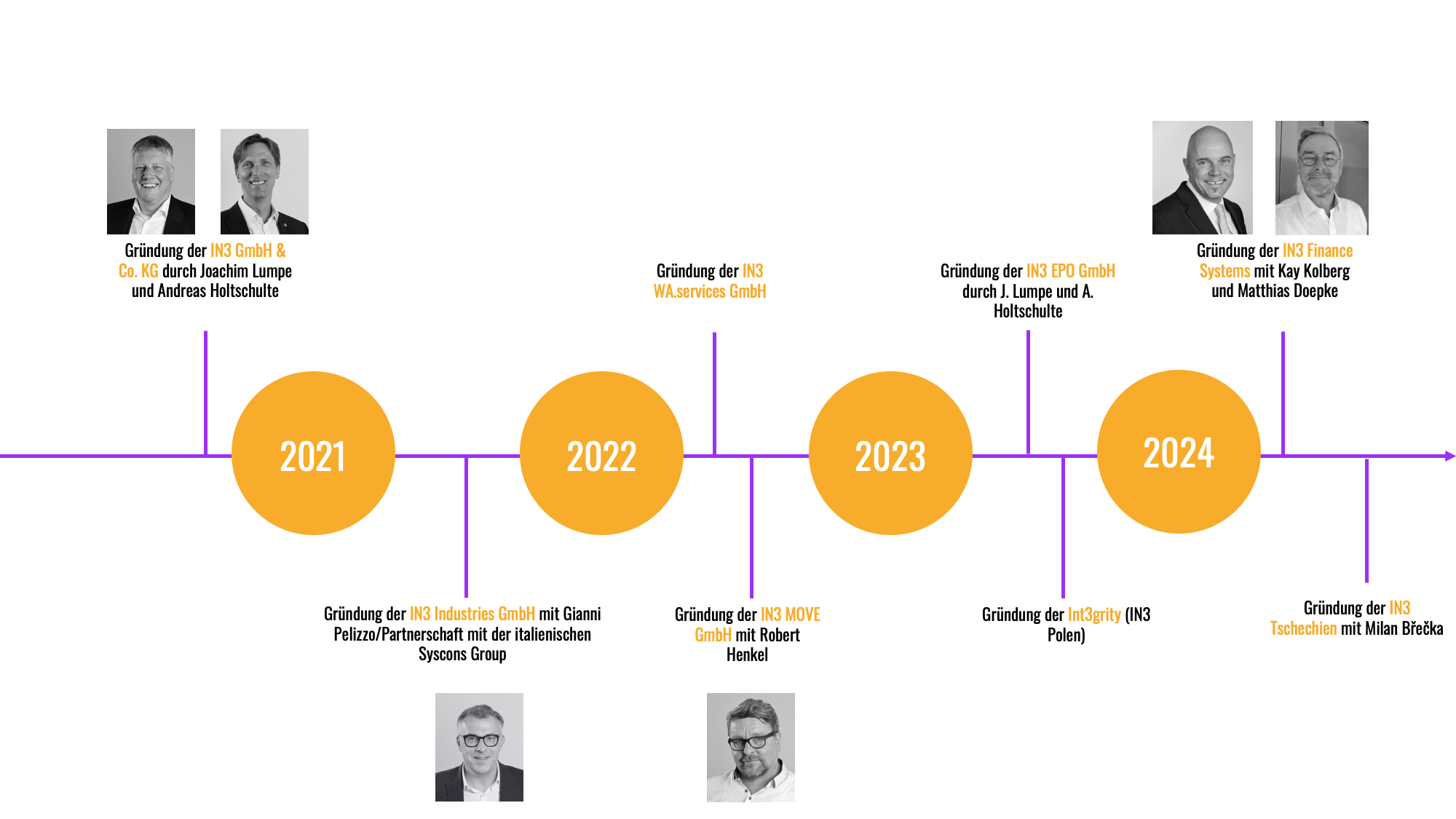 Gründungshistorie der IN3 auf Zeitstrahl